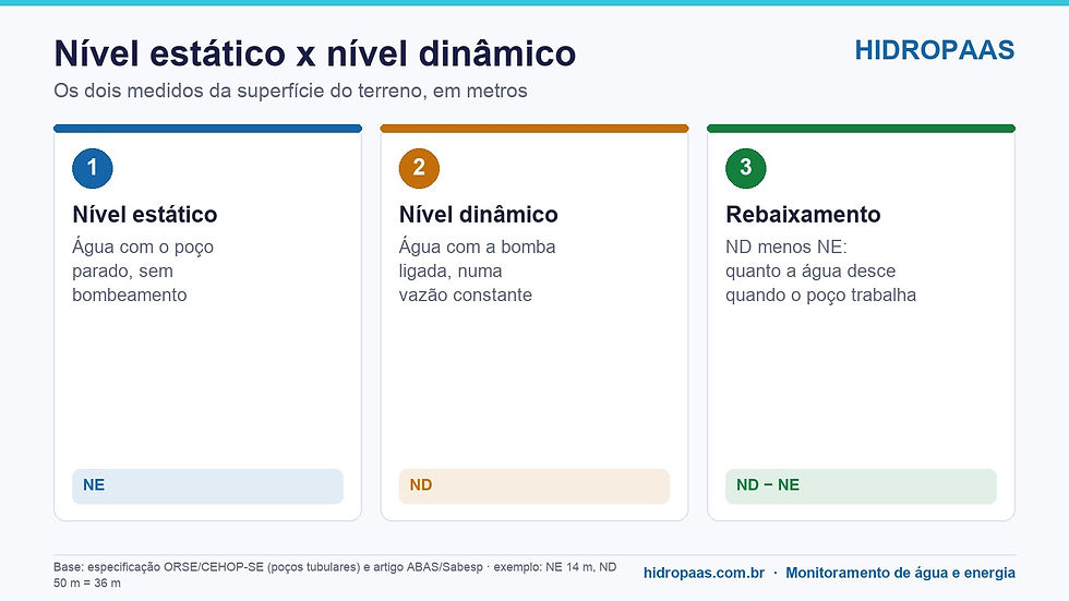 Infográfico: diferença entre nível estático, nível dinâmico e rebaixamento do poço