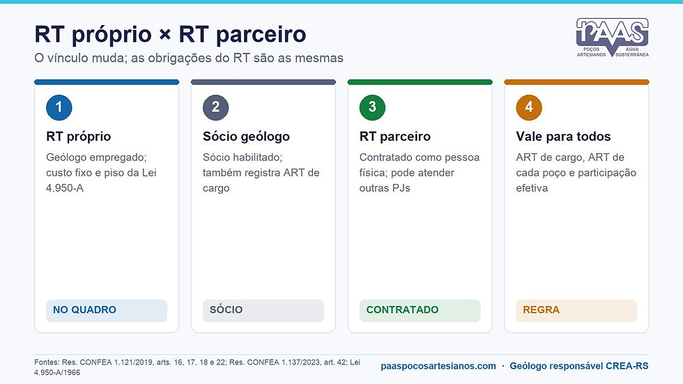 Infográfico: modelos de responsável técnico para perfuradora, com RT próprio, sócio geólogo e RT parceiro, e as regras que valem para todos