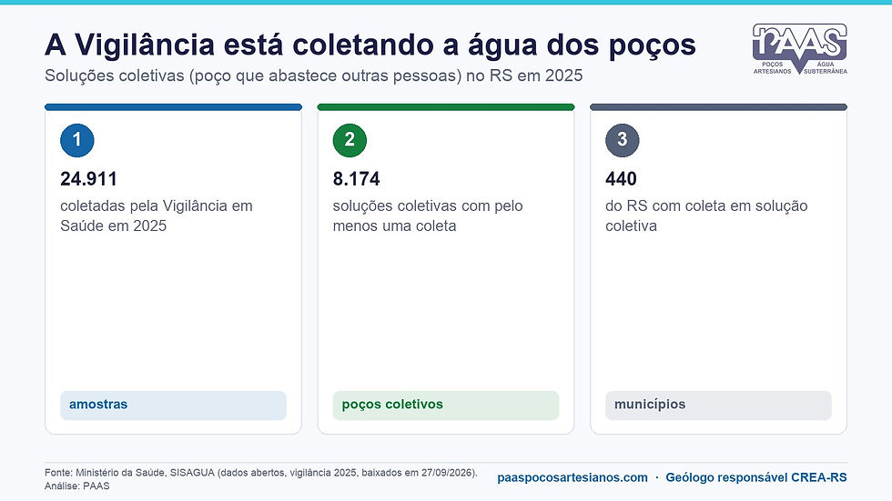 Infográfico: em 2025 a Vigilância coletou 24.911 amostras em 8.174 poços coletivos de 440 municípios do RS