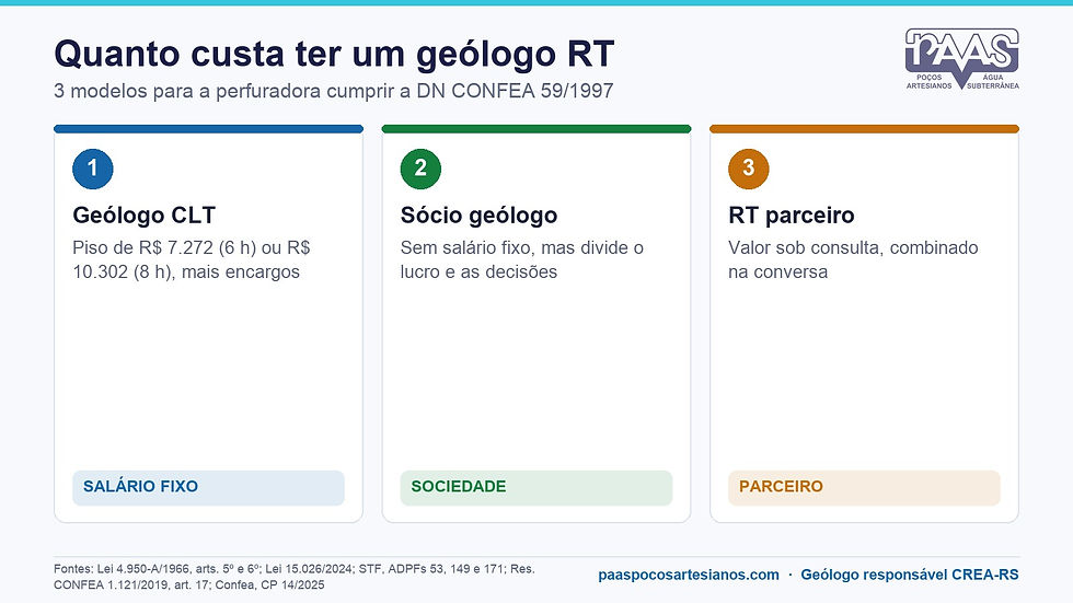 Infográfico: quanto custa um geólogo responsável técnico nos três modelos, CLT com piso de R$ 7.272 ou R$ 10.302, sócio geólogo e RT parceiro sob consulta