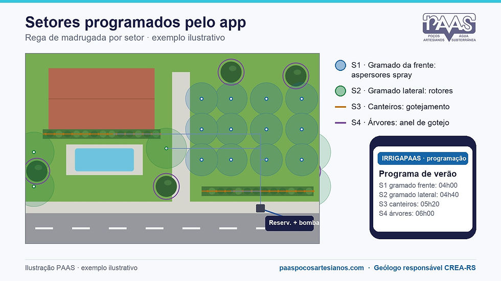 Planta ilustrativa de área comum de condomínio com quatro setores de irrigação e tela de celular mostrando a programação de verão com horários de madrugada para cada setor