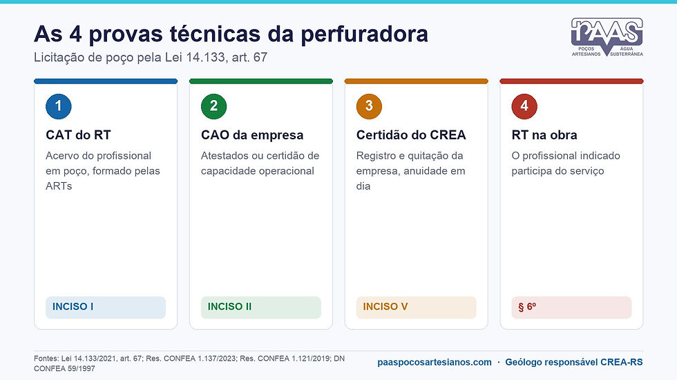 Infográfico: as quatro provas técnicas da perfuradora na licitação de poço, com CAT do profissional, CAO da empresa, certidão do CREA e responsável técnico que participa da obra
