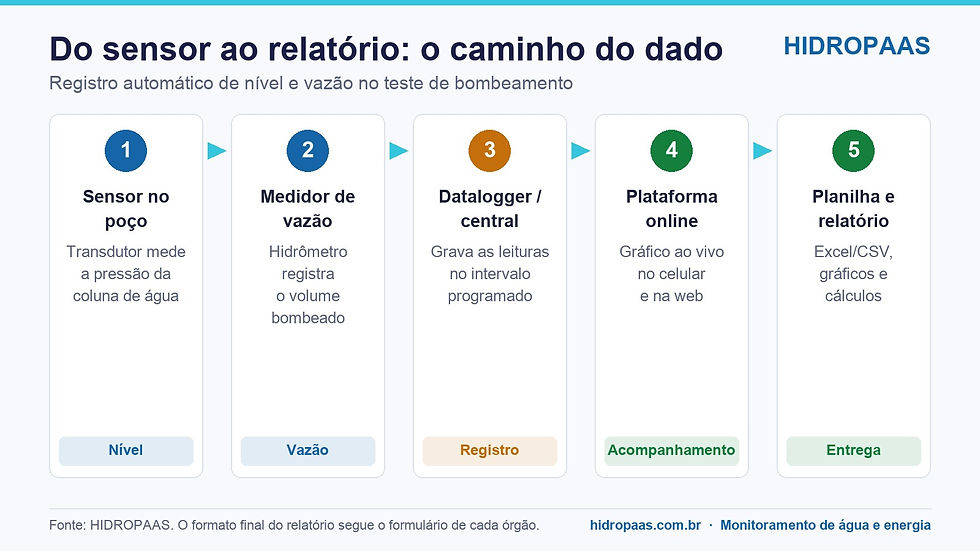 Fluxo do dado no teste de bombeamento: sensor no poço e medidor de vazão enviam leituras à central, que alimenta a plataforma online e gera planilha e relatório