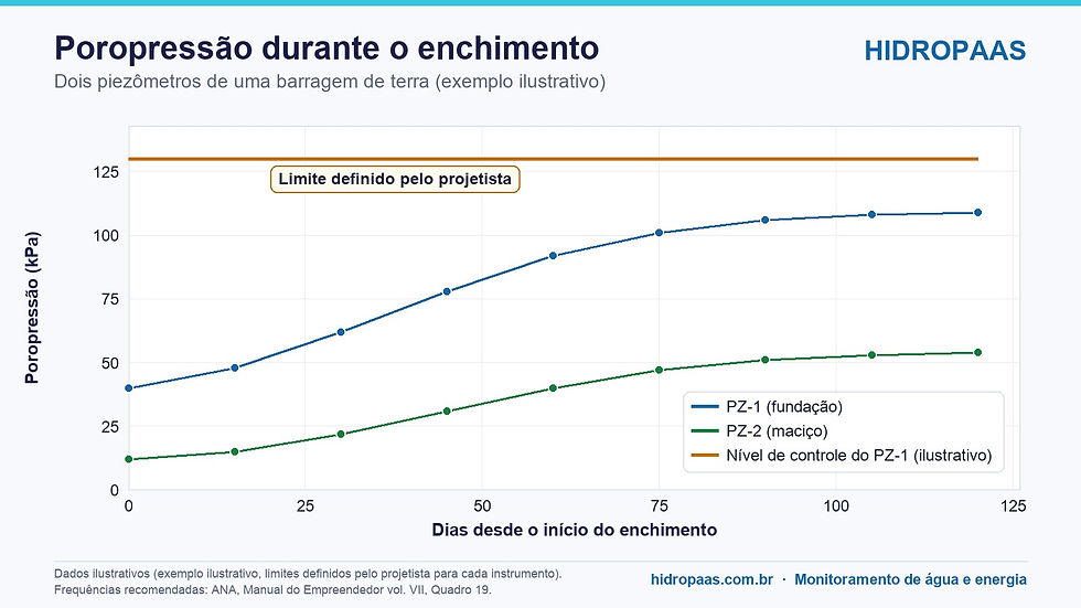 Gráfico ilustrativo da poropressão em dois piezômetros de uma barragem de terra durante o enchimento, com uma linha de nível de controle definida pelo projetista