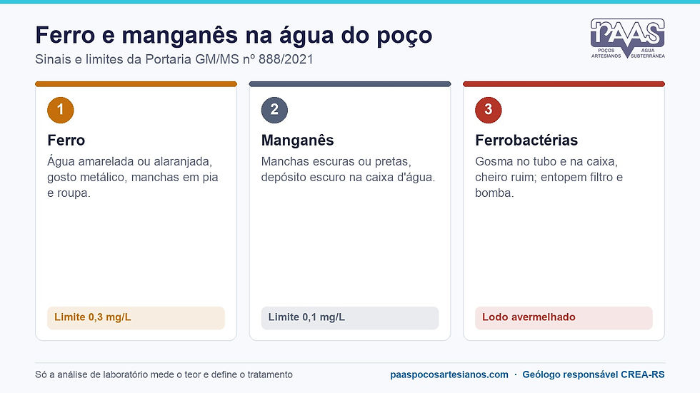 Infográfico: sinais de ferro, manganês e ferrobactérias na água de poço e limites da Portaria 888/2021