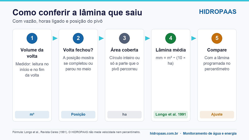 Fluxo em cinco passos para conferir a lâmina aplicada: volume da volta pelo medidor, posição para saber se a volta fechou, área coberta, lâmina média em milímetros pela fórmula volume dividido por 10 vezes a área, e comparação com a lâmina programada no percentímetro.