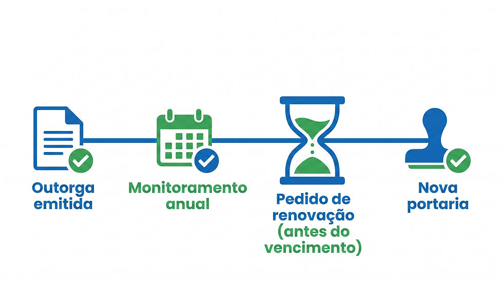 Infográfico do ciclo da outorga de poço artesiano: outorga emitida, monitoramento anual, pedido de renovação antes do vencimento e nova portaria