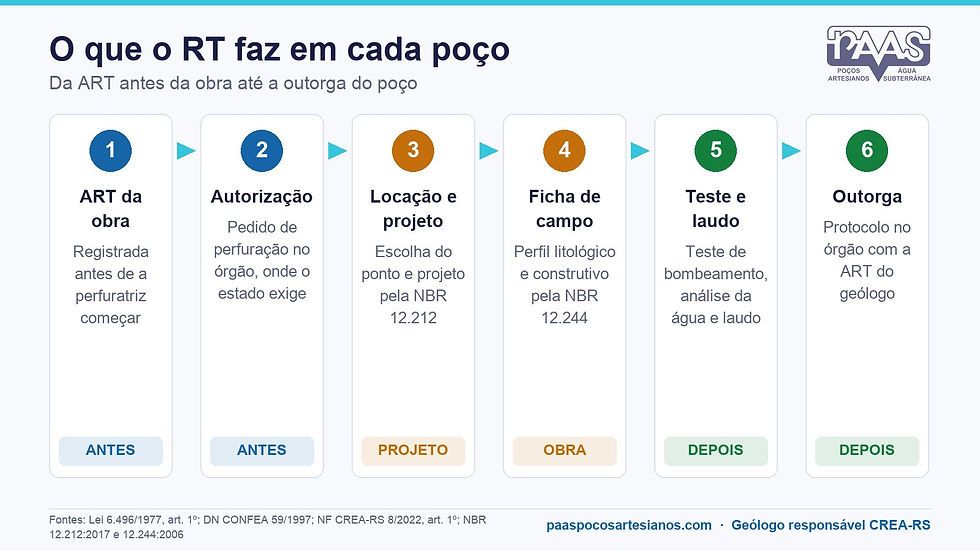 Infográfico: o que o responsável técnico da perfuradora faz em cada poço, da ART antes da obra até a outorga