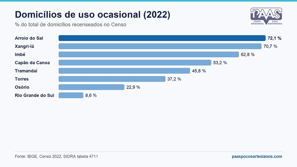 Gráfico de barras com o percentual de domicílios de uso ocasional no Censo 2022: Arroio do Sal 72,1%, Xangri-lá 70,7%, Imbé 62,8%, Capão da Canoa 53,2%, Tramandaí 45,8%, Torres 37,2%, Osório 22,9% e Rio Grande do Sul 8,6%, com Arroio do Sal em destaque