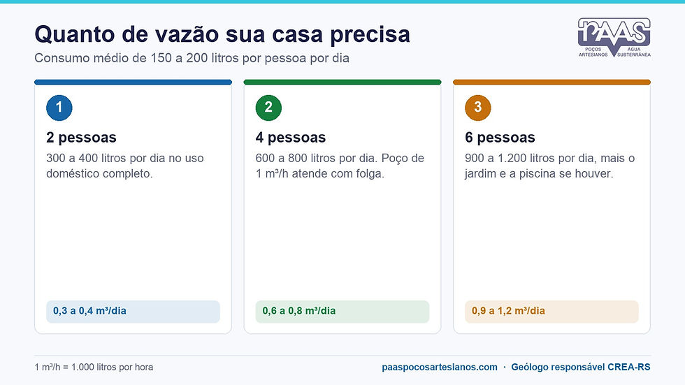 Infográfico: vazão de poço artesiano para casa, consumo de 2, 4 e 6 pessoas por dia