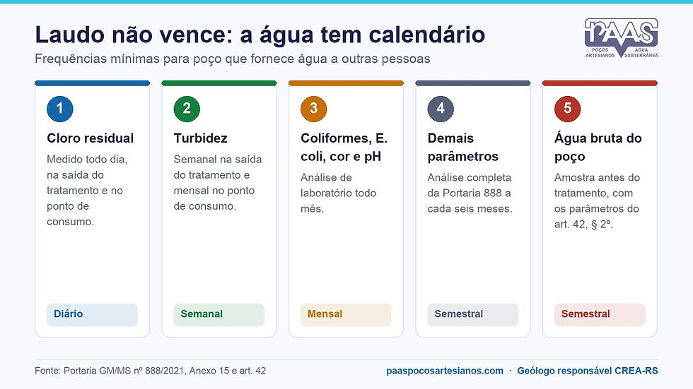 Infográfico: frequência de análise da água de poço pela Portaria 888, cloro diário, turbidez semanal, coliformes mensais, demais parâmetros e água bruta semestrais