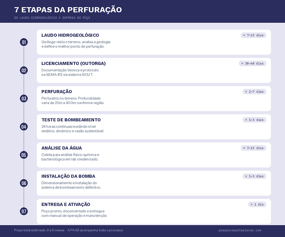 Etapas da perfuração de poço artesiano — do laudo hidrogeológico à entrega com ART