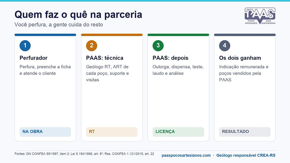 Infográfico em cards mostrando o que o perfurador faz e o que a PAAS faz na parceria para perfuradores de poços