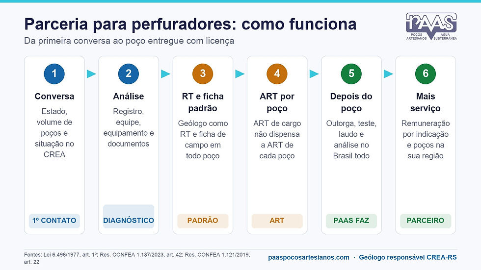 Infográfico: as seis etapas da parceria para perfuradores de poços, da conversa inicial à remuneração por indicação