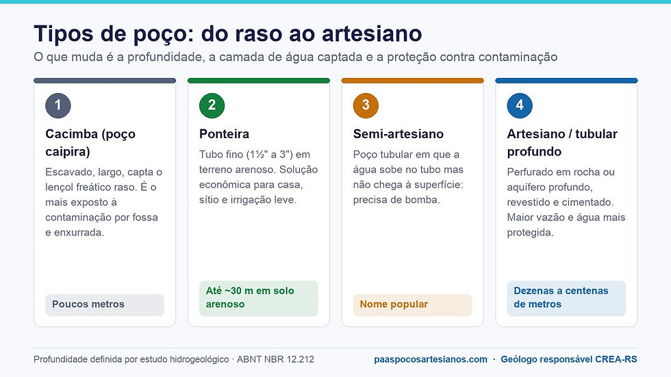 Infográfico: tipos de poço artesiano, semi-artesiano, ponteira e cacimba (poço caipira), com profundidade e características