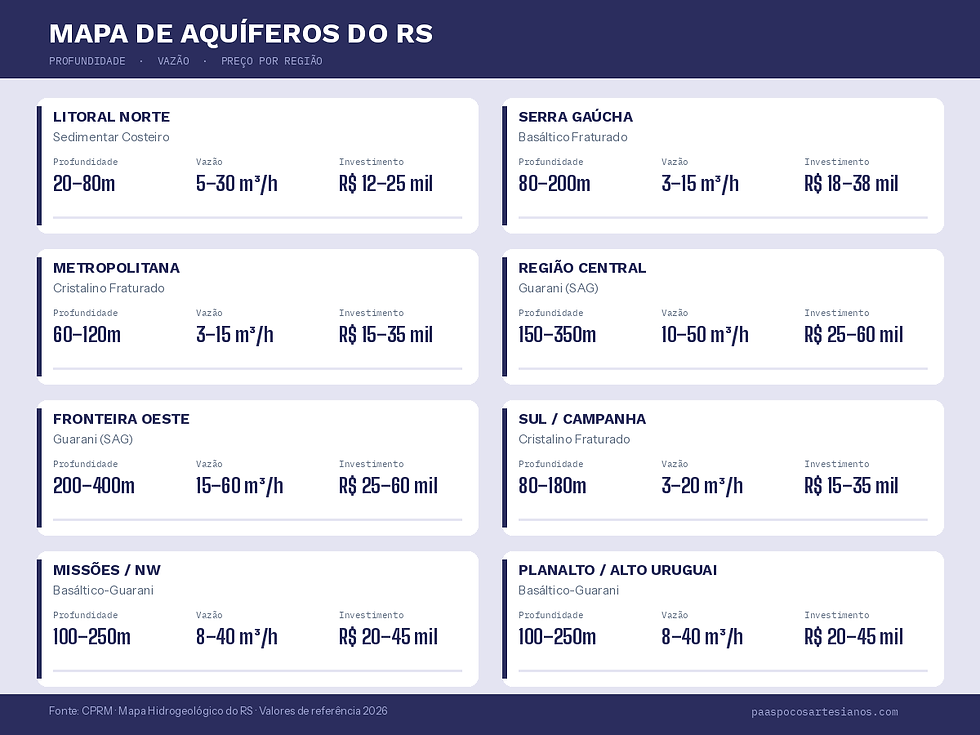 Mapa dos aquíferos do Rio Grande do Sul — Guarani, Basáltico, Cristalino e Sedimentar Costeiro