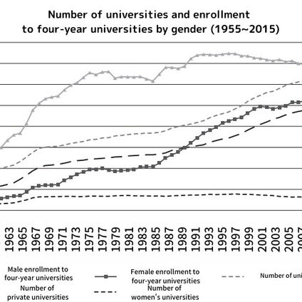 What Has Changed Japanese Women’s Education?