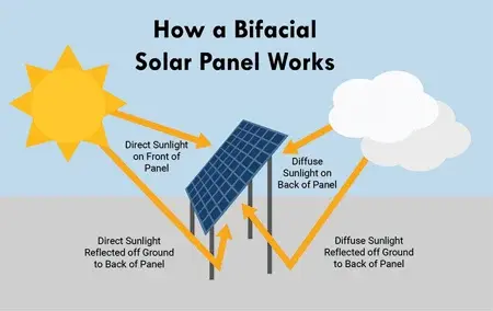Bifacial Solar panel