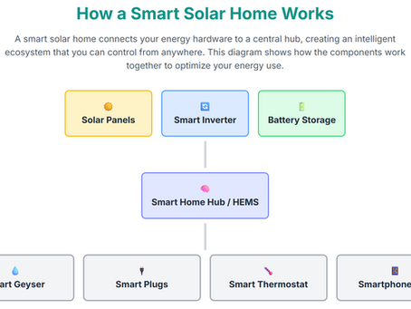Smart Solar Homes