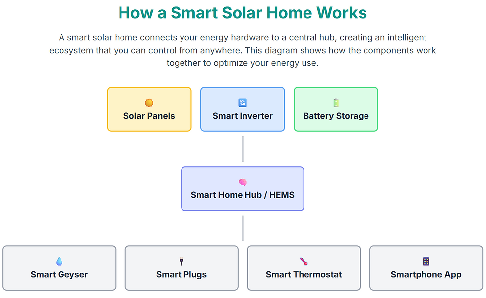 How a Smart Solar Home Works
