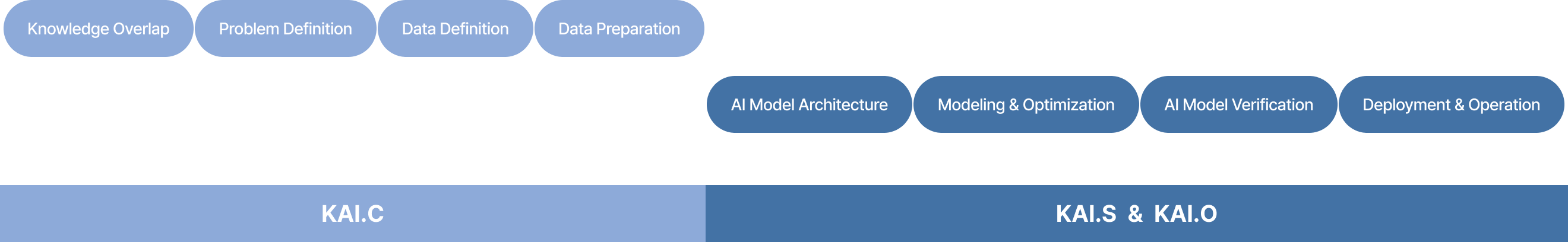 Kaier AI approach methodology