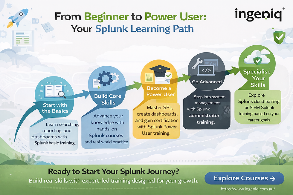 Infographic showing Splunk learning path from beginner to power user