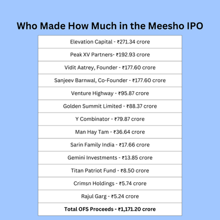 Meesho IPO