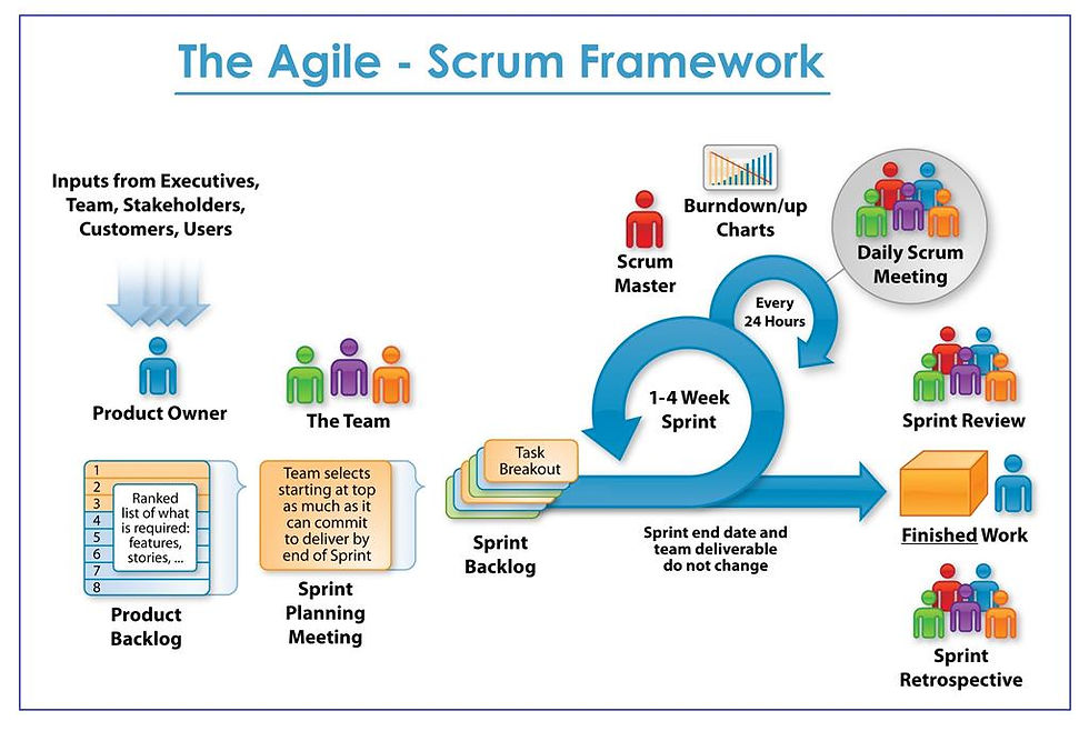 Scrum Framework