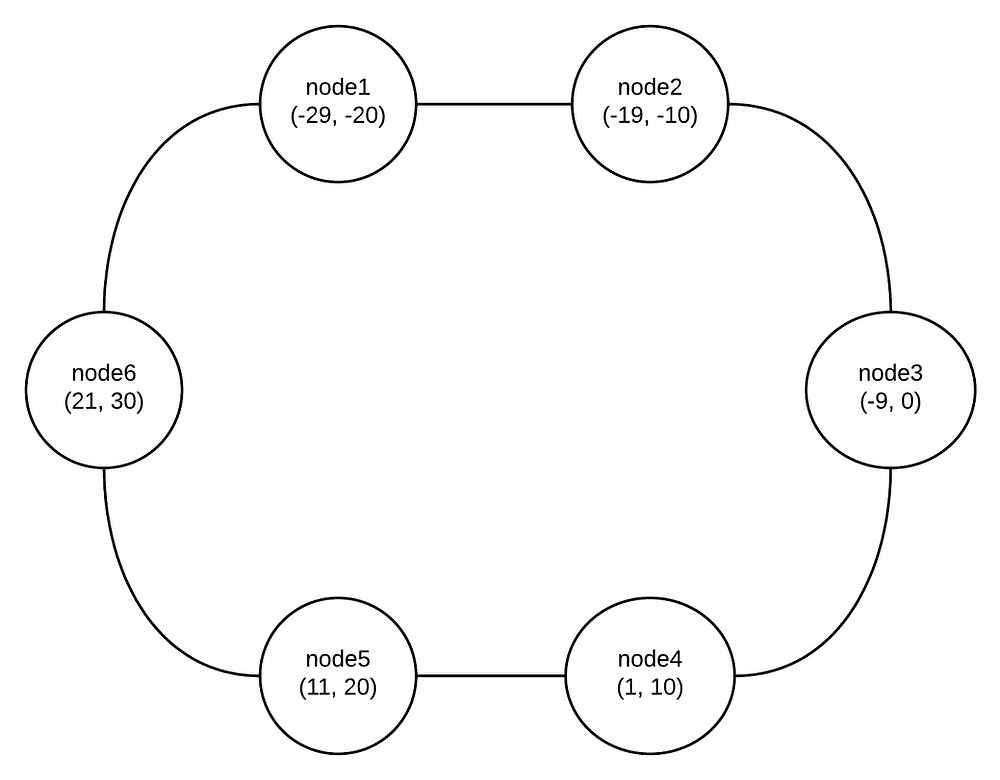 Token Ranges