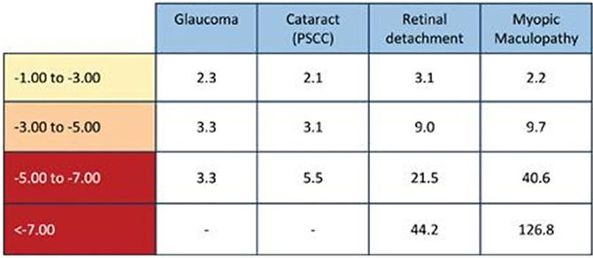 Risks of high myopia