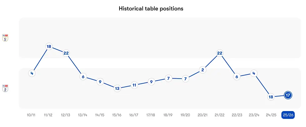 Table positions from Fotmob.com