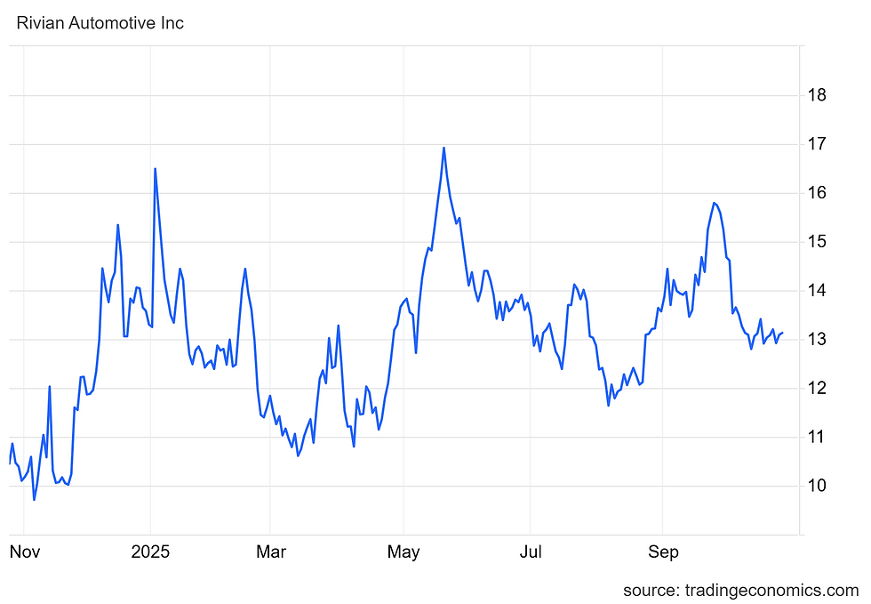 Rivian részvényárfolyam az elmúlt 1 évben
