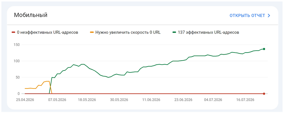 данные здоровья сайта - Устранение технических ошибок и доработка структуры сайта