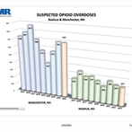 Overdoses Trending Down In Manchester And Nashua