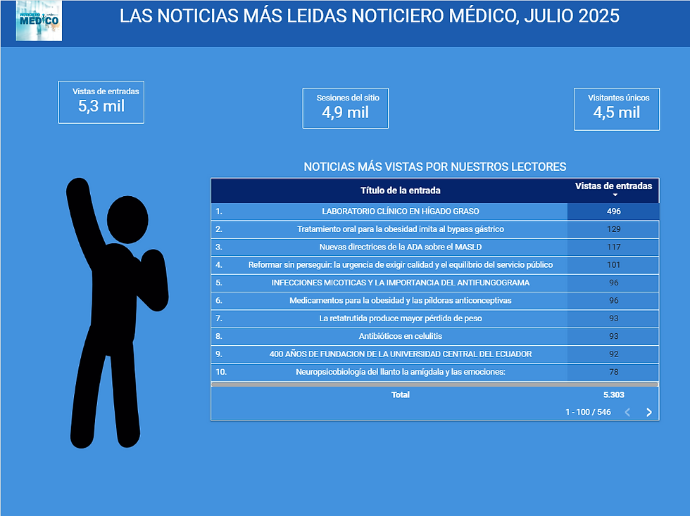 Las noticias más leídas Noticiero Médico, Julio 2025
