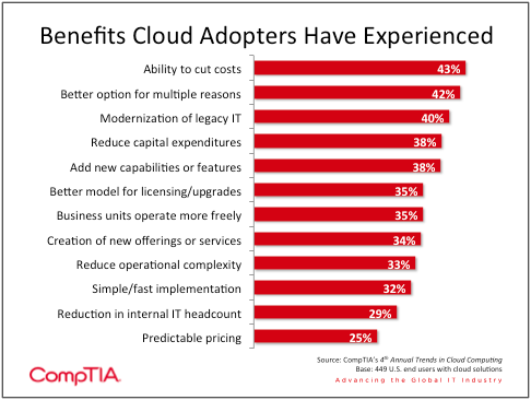 Benefits of Cloud Computing