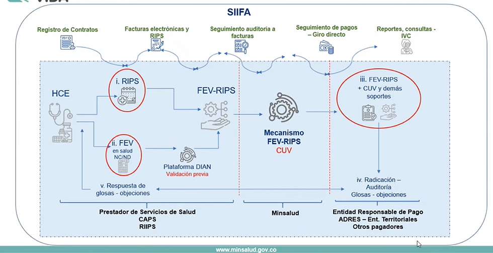 Facturación Electrónica Sector Salud
