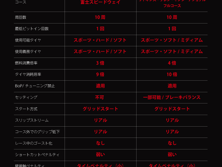 グランツーリスモ7 スペシャルグランプリ 高知県決勝 9/7 レギュレーション公開致しました