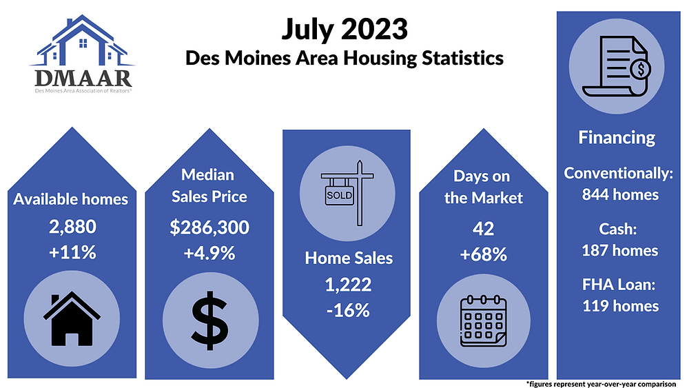 DES MOINES MARKET INVENTORY SEES ANOTHER BOOST