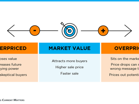 Pricing your home right matters...