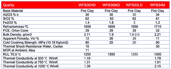 Technical Properties of Low Alumina Fire Clay Bricks | Low Price