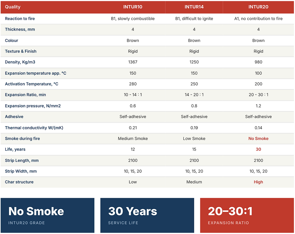 Technical Specifications Intumescent Strips