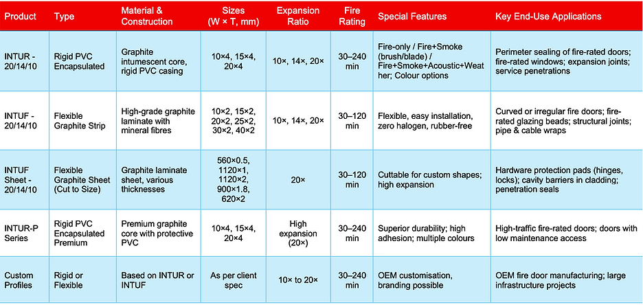 Intumescent Fire Seal Types