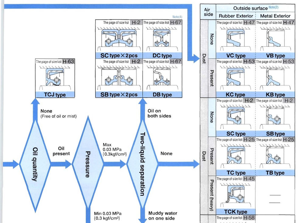 วิธีเลือกซีลกันน้ำมัน