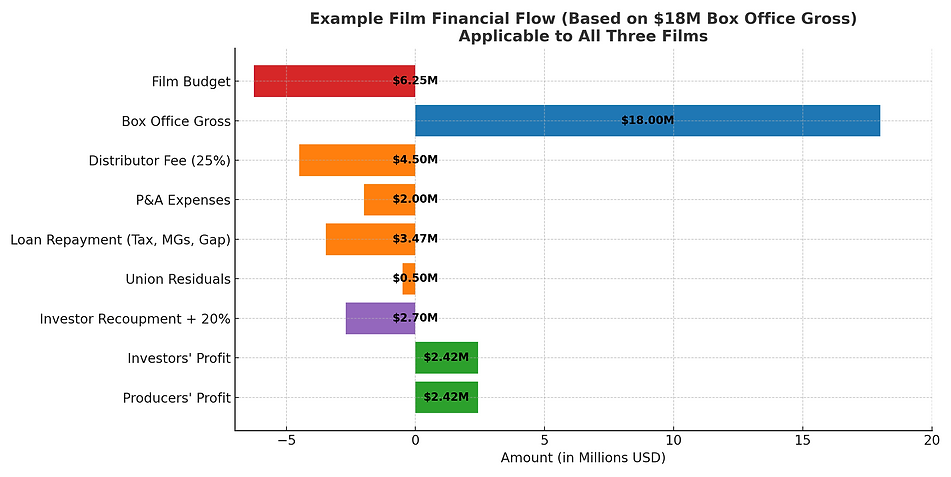 Example_Film_Financial_Flow_TopDown_BlackLabels.png