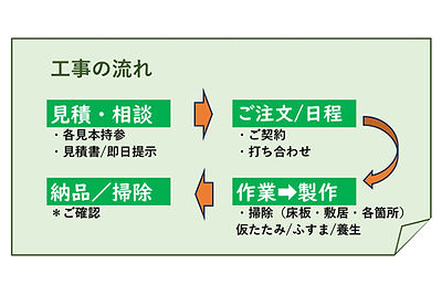 工事の流れ/少数費用