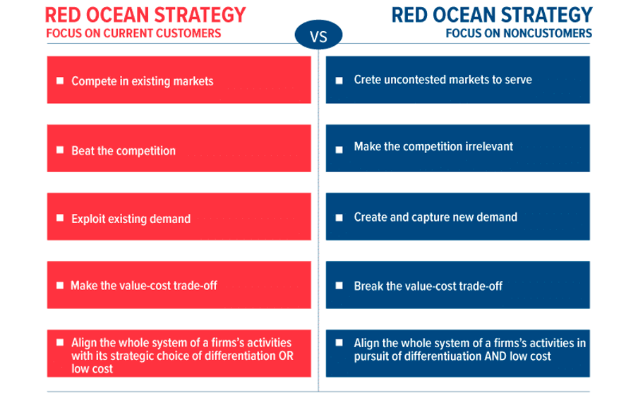 The ocean blue strategy is used to capture value and create new demand from high differentiation and low cost.