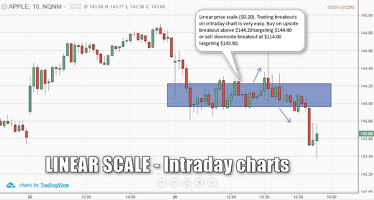 Bitcoin on a linear scale ?? Use a log!