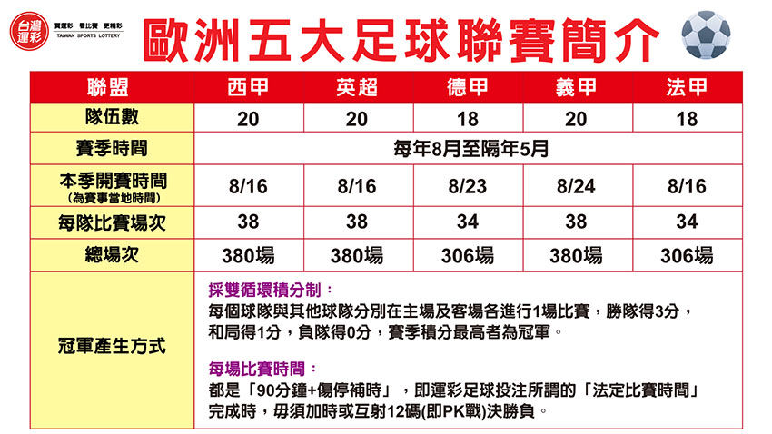 2025歐洲五大足球聯賽簡介