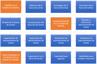 La administración de ventas y su relación con la mercadotecnia